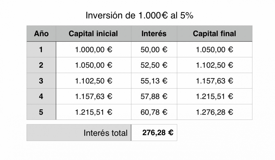 Interés compuesto. Inversión de 1000 euros al 5% durante 5 años